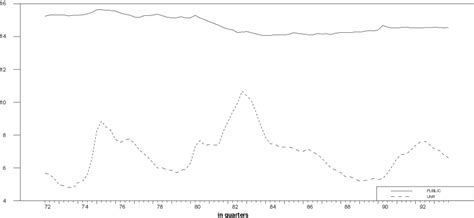 Public jobs creation and unemployment dynamics Céline Choulet